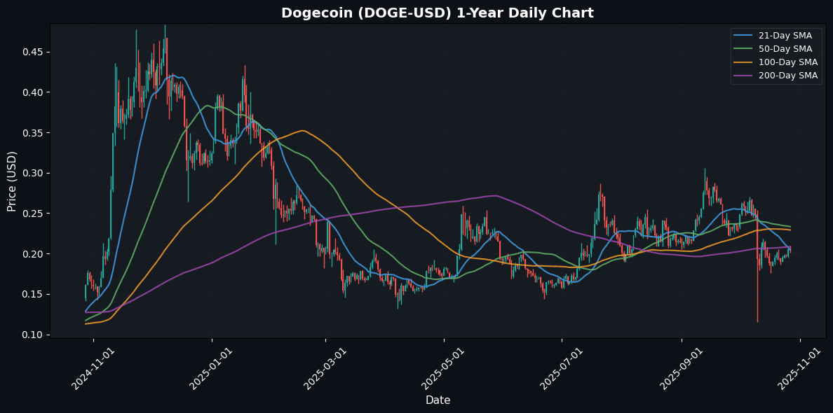 Crypto Market Snapshot: Avalanche Drops 1.19% Dogecoin Daily Chart