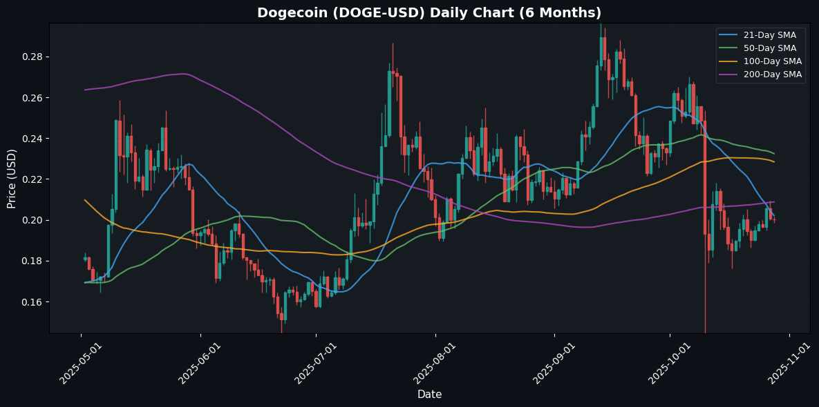 Crypto Update: Chainlink Edges Higher 1.65% - Market Analysis Dogecoin Daily Chart