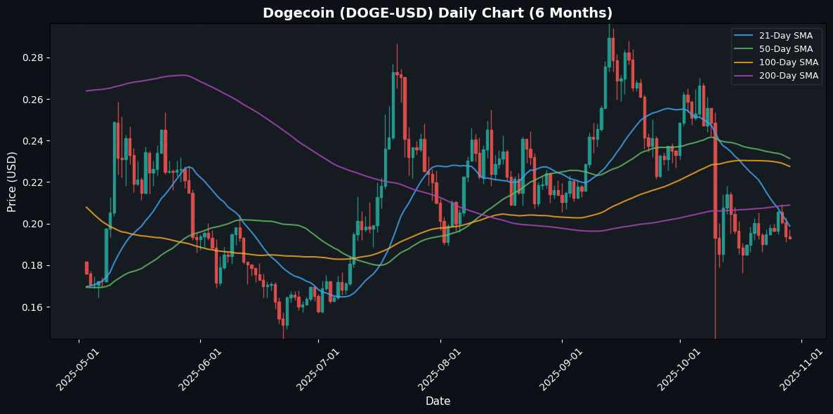 Dogecoin Daily Chart