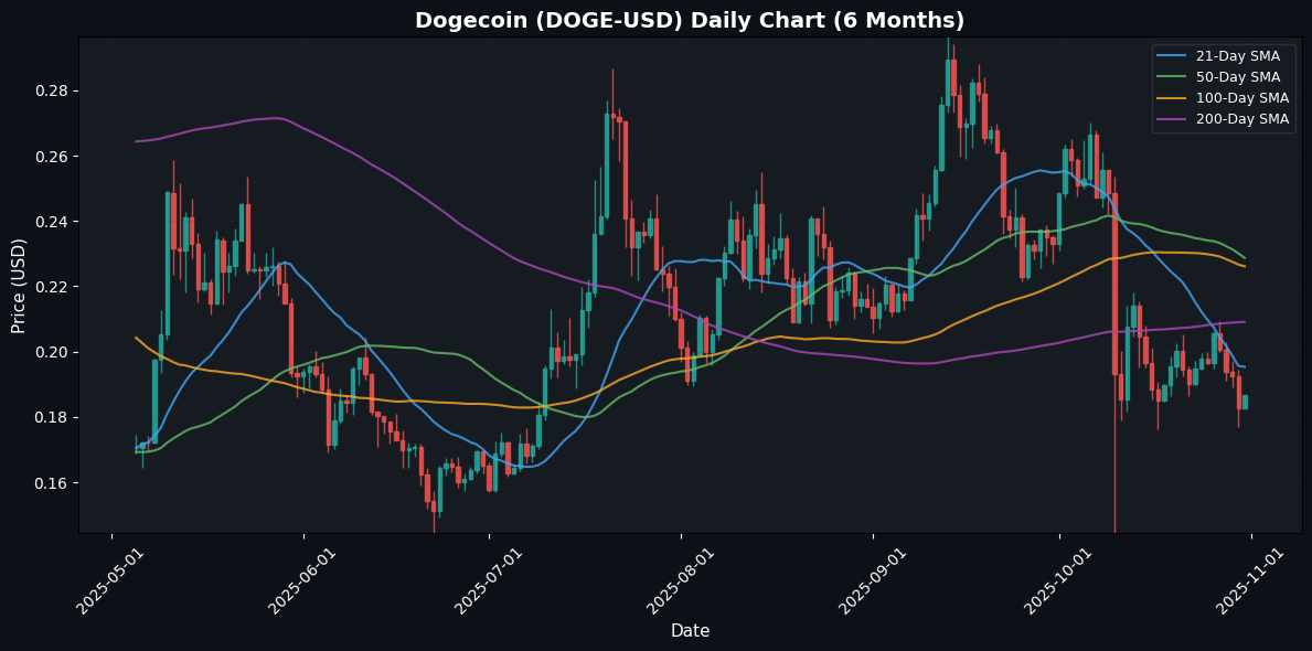 Crypto Update: Chainlink Advances 3.07% - Market Analysis Dogecoin Daily Chart