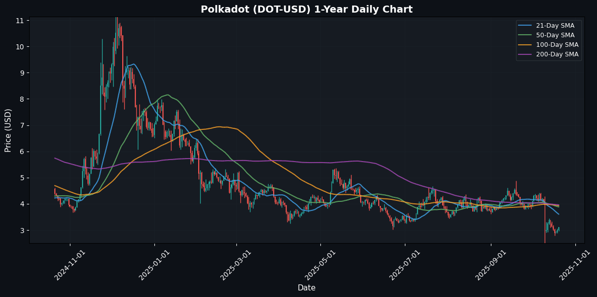 Crypto Market Snapshot: Polkadot Soars 3.70% Amid Market Volatility Polkadot Daily Chart