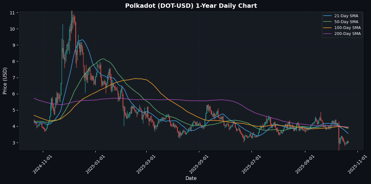 Cryptocurrencies Slides , TRON Outperforms Polkadot Daily Chart