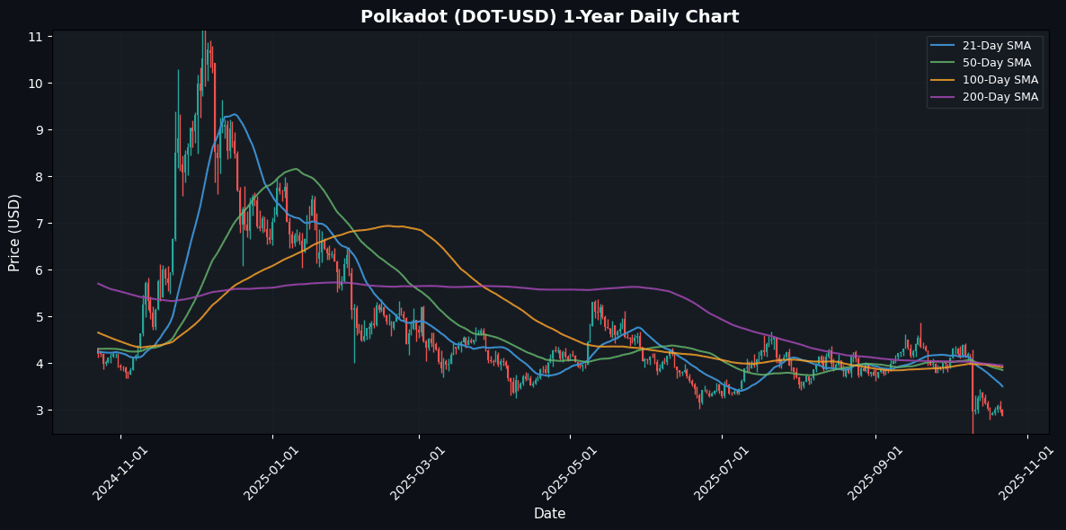 Negative Risk Appetite for Crypto: Market Snapshot Polkadot Daily Chart