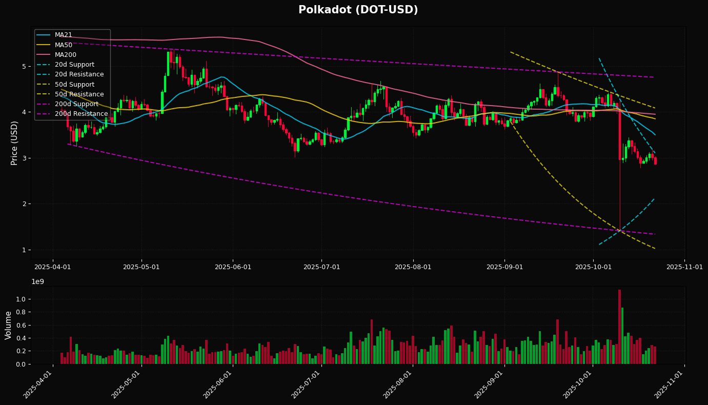 Polkadot Daily Chart