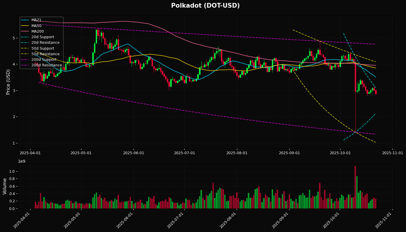 Polkadot Daily Chart