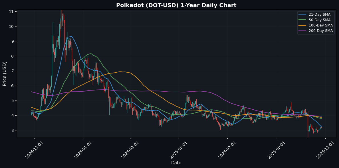 Crypto Market Snapshot: Avalanche Drops 1.19% Polkadot Daily Chart