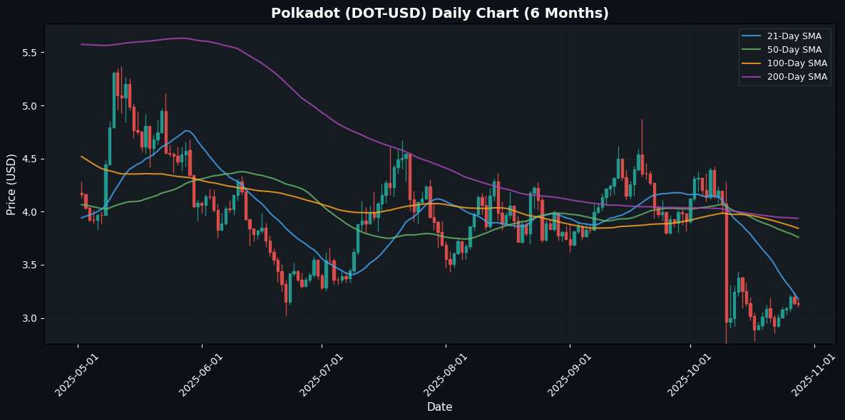 Crypto Update: Chainlink Edges Higher 1.65% - Market Analysis Polkadot Daily Chart
