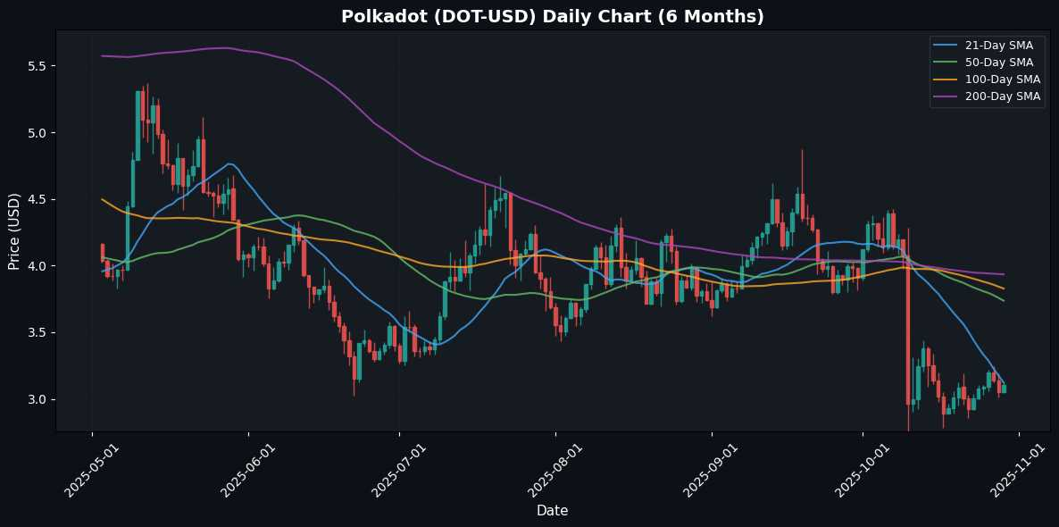 Polkadot Daily Chart