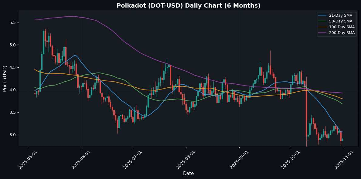 Crypto Update: Chainlink Advances 3.07% - Market Analysis Polkadot Daily Chart