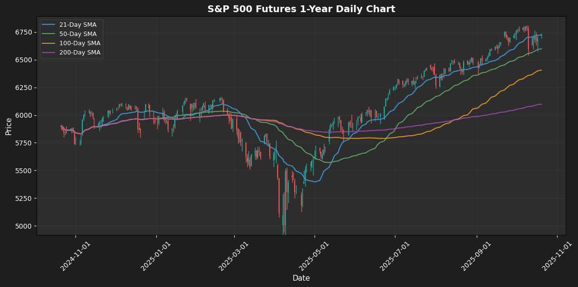 S&P 500 Futures Chart