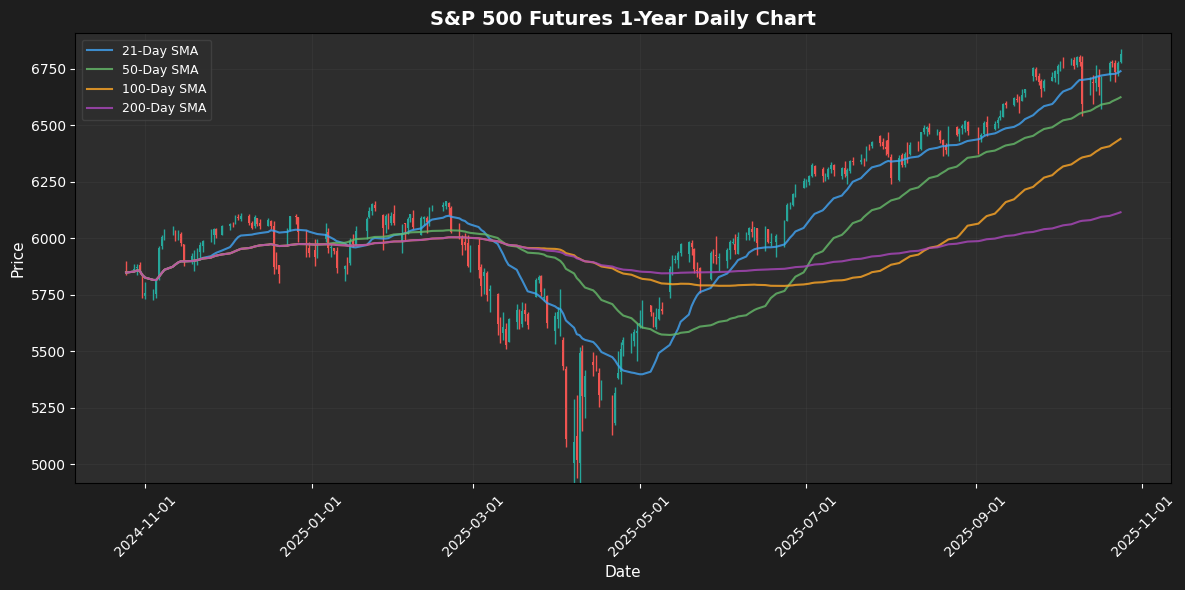 US Premarket Report: Futures Rise on Lower Inflation Data - October 24, 2025 S&P 500 Futures Chart