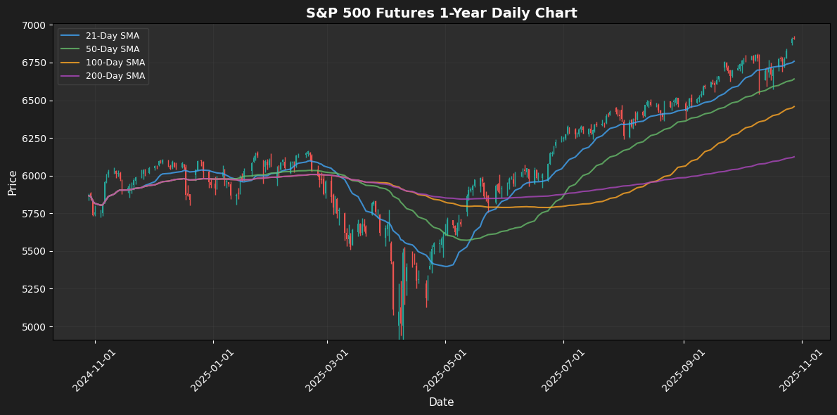 US Premarket Report: UPS Shares Surge Amid Job Cuts - October 28, 2025 S&P 500 Futures Chart