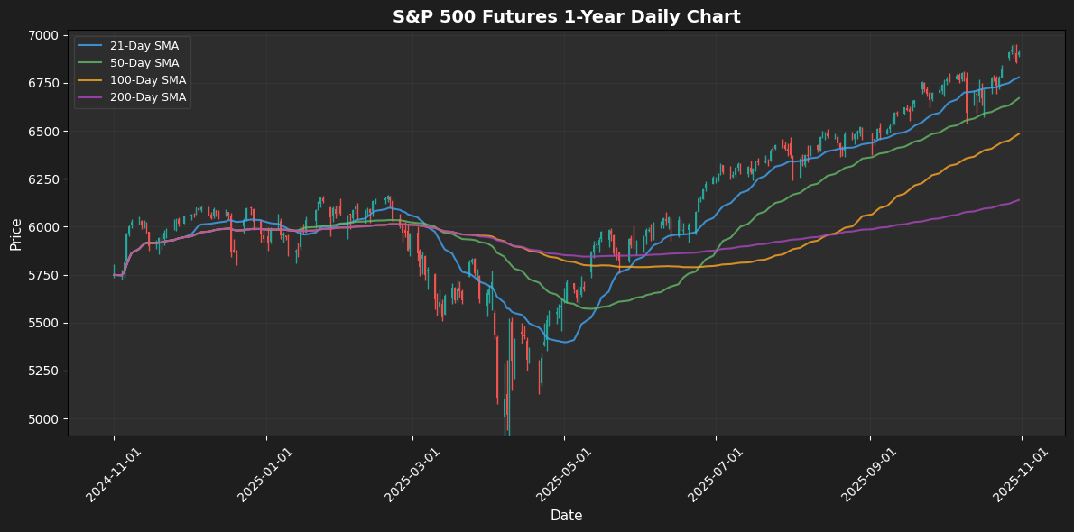 S&P 500 Futures Chart