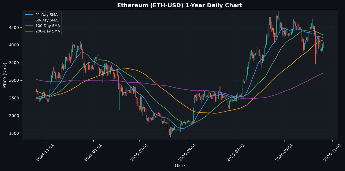 Crypto Market Snapshot: Polkadot Soars 3.70% Amid Market Volatility Ethereum Daily Chart
