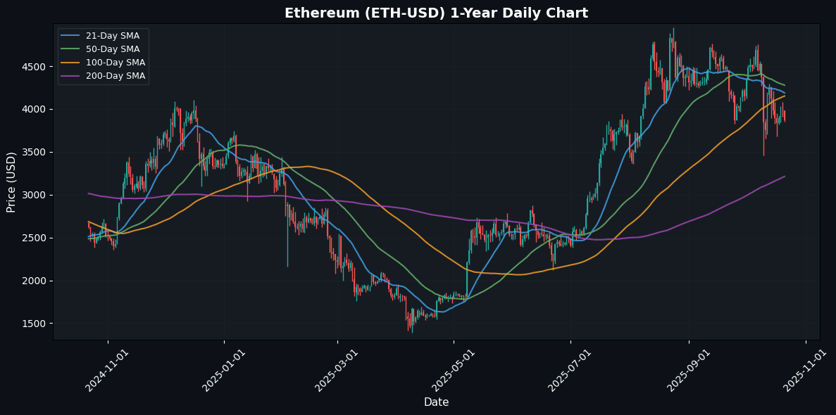 Cryptocurrencies Slides , TRON Outperforms Ethereum Daily Chart