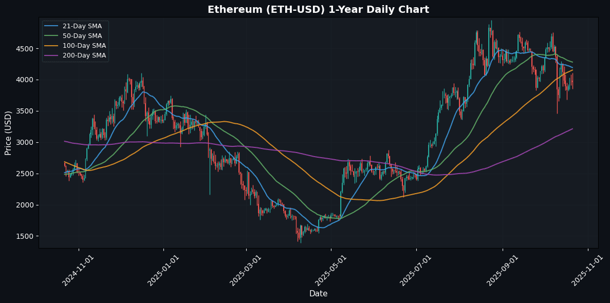 Crypto Market Snapshot: Binance Coin Drops 1.60% while Bitcoin Shows Resilience when Gold is Weak. Ethereum Daily Chart