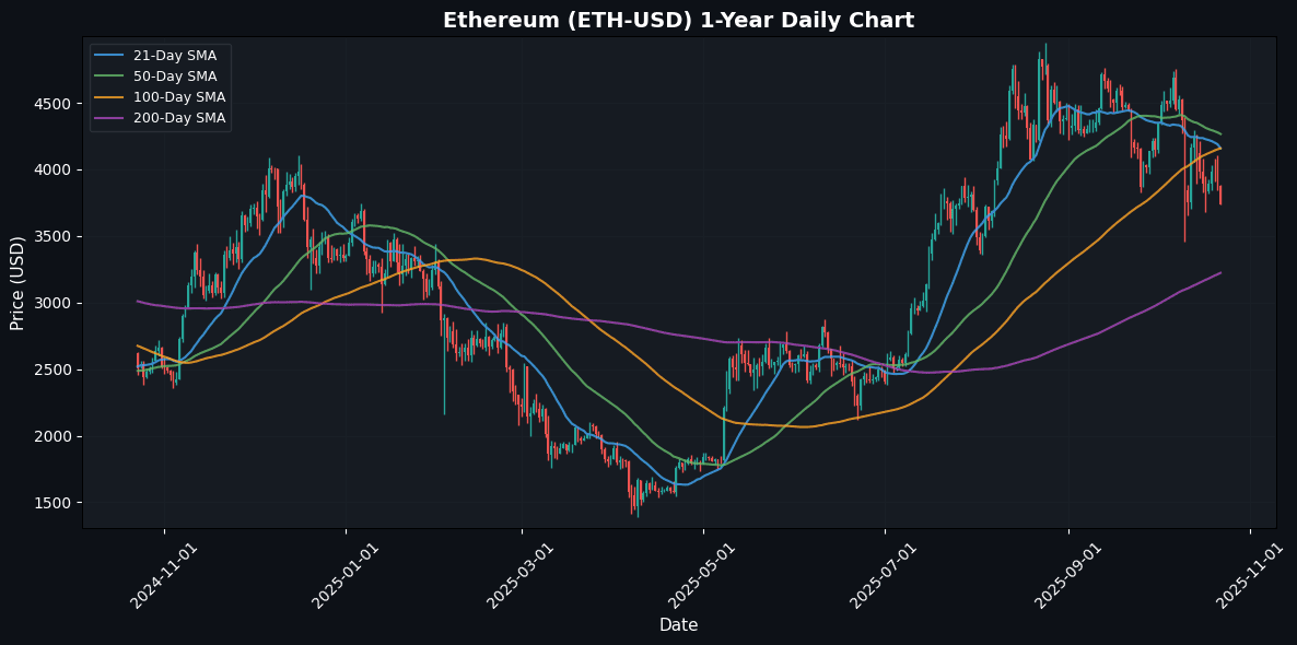Negative Risk Appetite for Crypto: Market Snapshot Ethereum Daily Chart