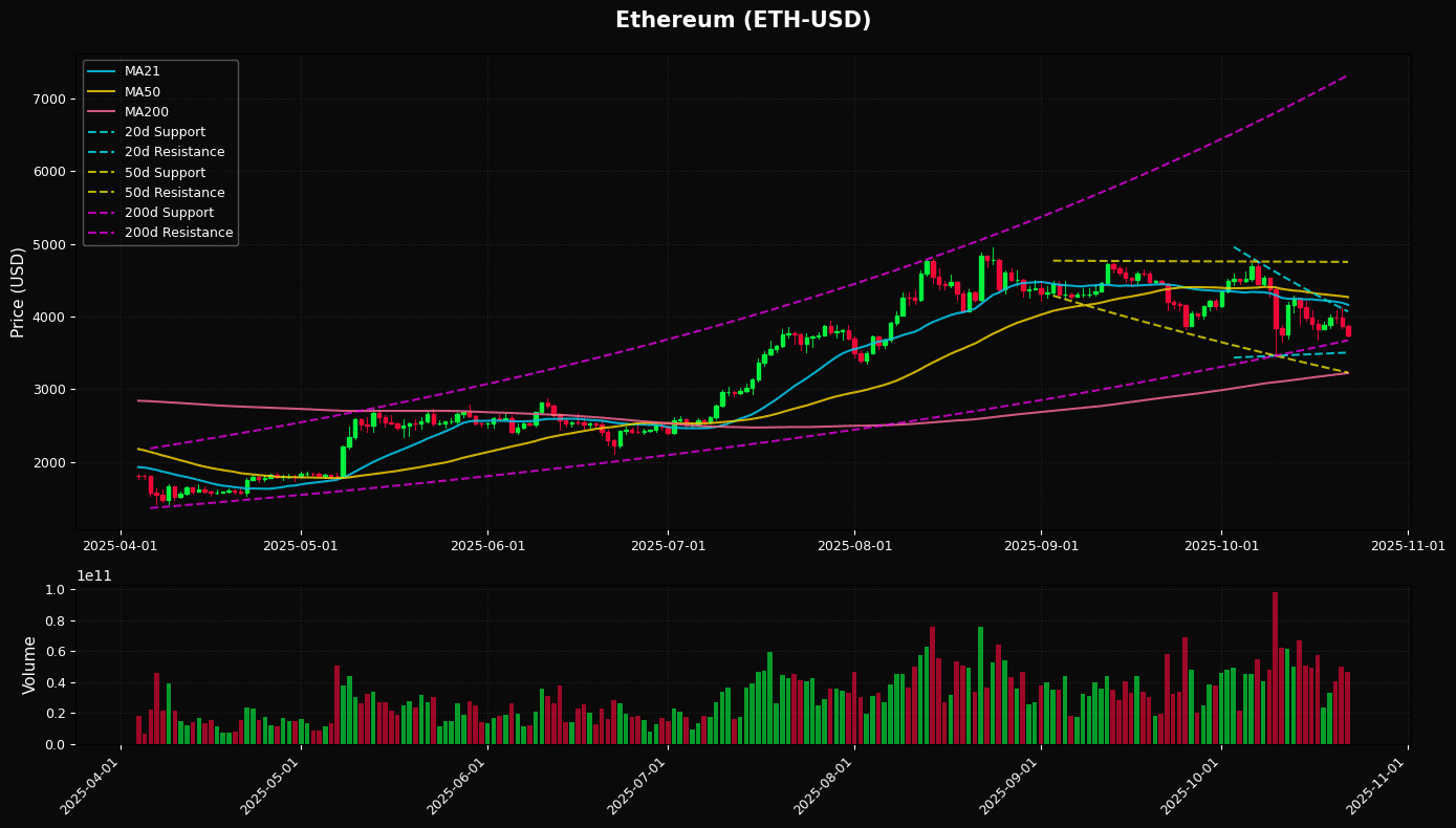 Ethereum Daily Chart