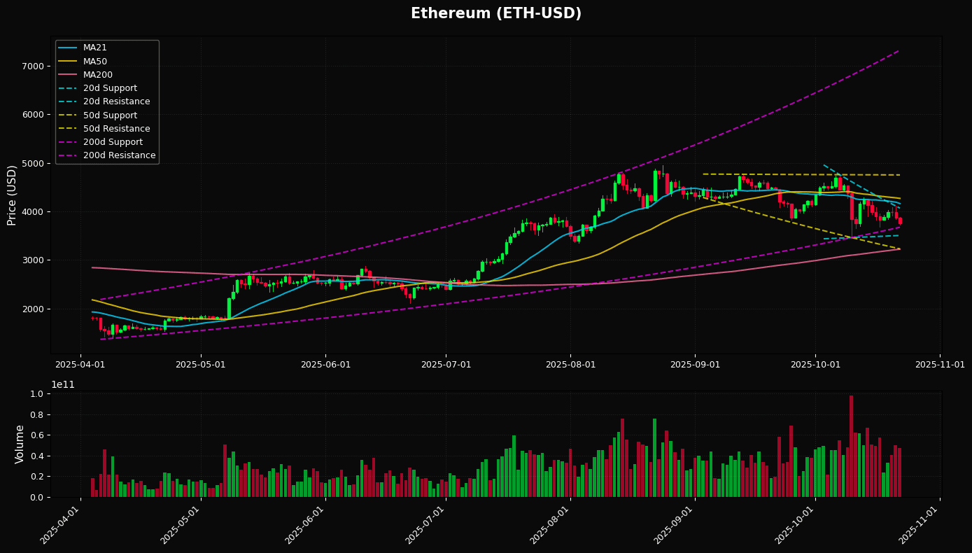 Ethereum Daily Chart