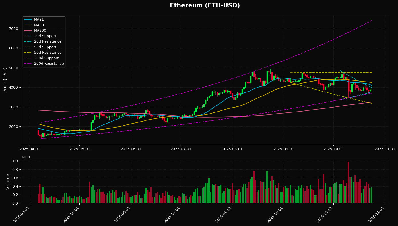 Ethereum Daily Chart