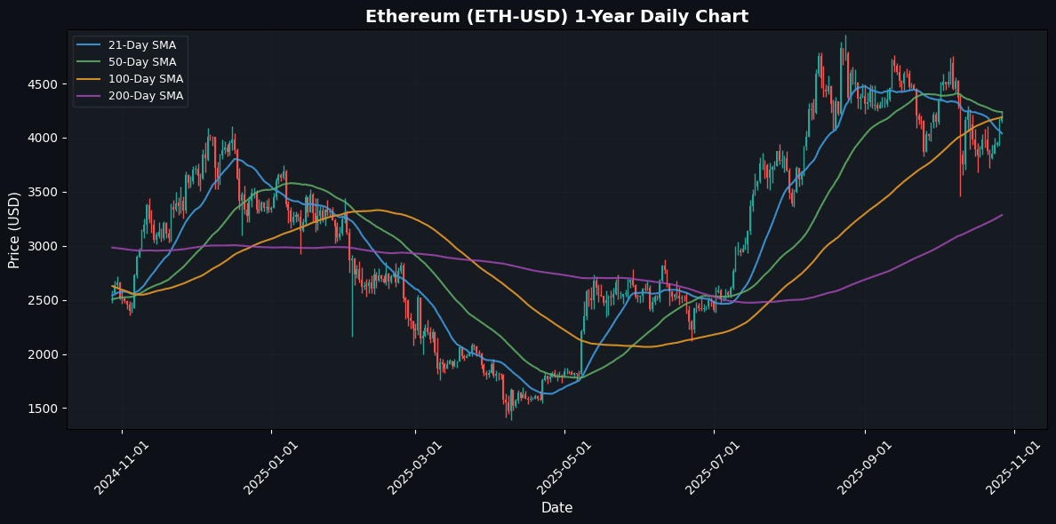 Crypto Market Snapshot: Avalanche Drops 1.19% Ethereum Daily Chart