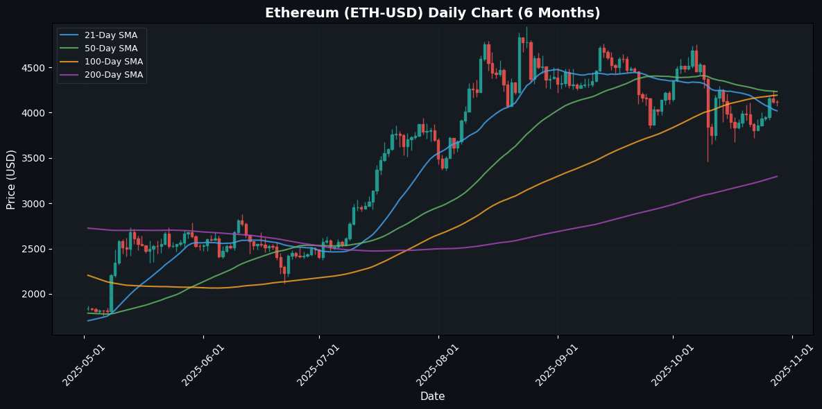 Crypto Update: Chainlink Edges Higher 1.65% - Market Analysis Ethereum Daily Chart
