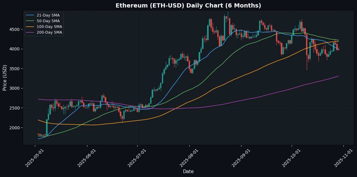 Ethereum Daily Chart