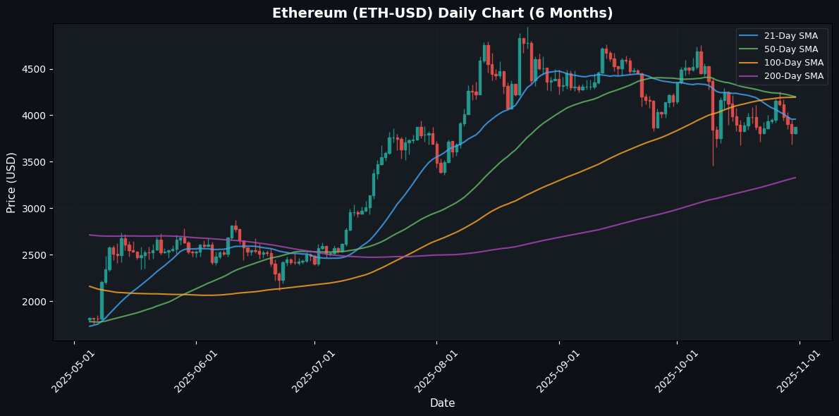 Crypto Update: Chainlink Advances 3.07% - Market Analysis Ethereum Daily Chart