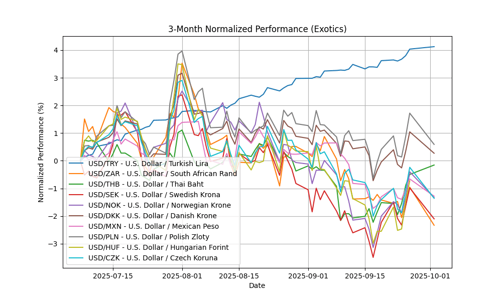 exotics_normalized_3m_20251002_1136 Chart