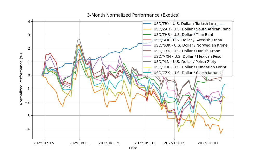 exotics_normalized_3m_20251009_0626 Chart