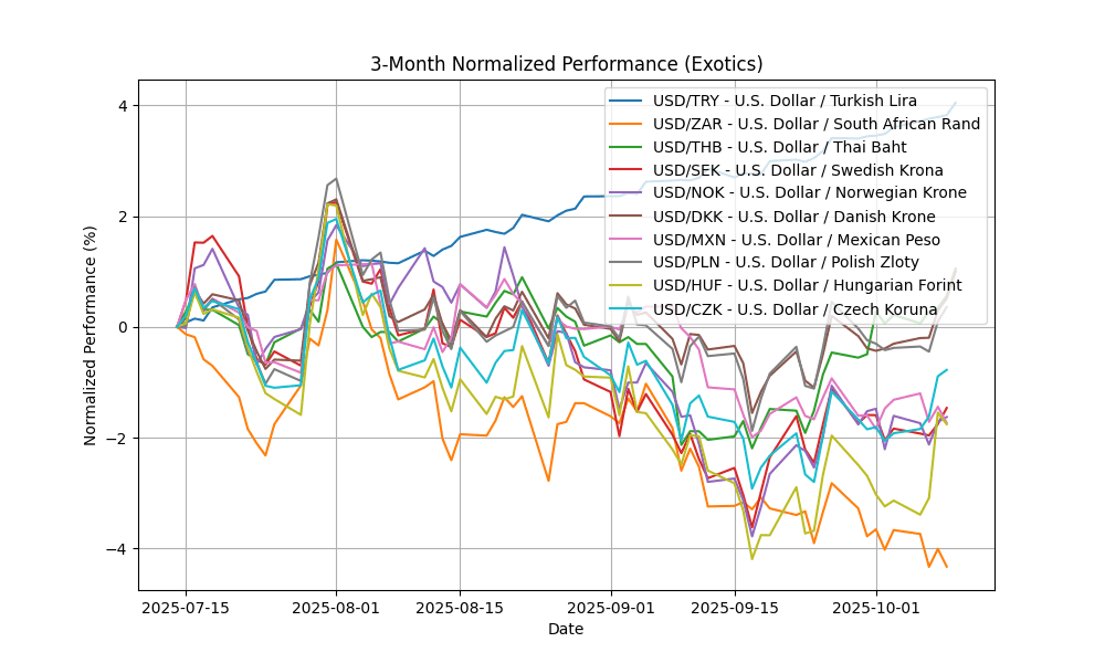 exotics_normalized_3m_20251010_0745 Chart