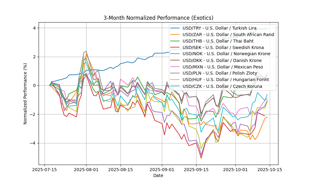 exotics_normalized_3m_20251014_0719 Chart