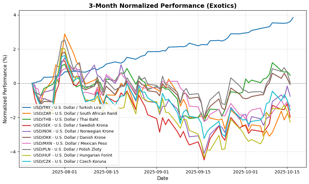 FX Today, Geopolitical Tensions Rise, USD/CHF Declines Amid Mixed Signals Exotic Pairs Performance