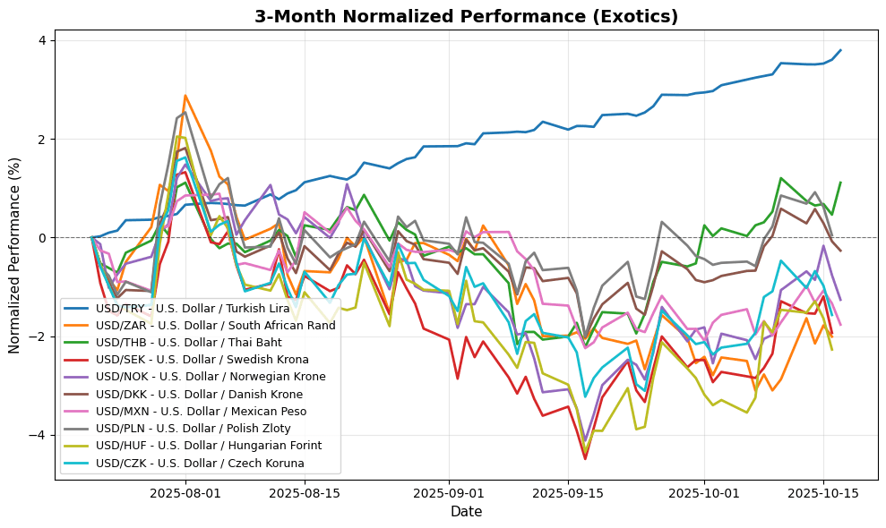 Forex Update: Geopolitical Tensions Rise, AUD and CAD Advance Exotic Pairs Performance