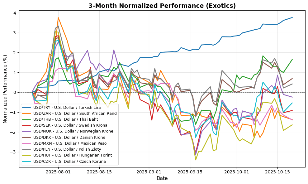 Exotic Pairs Performance