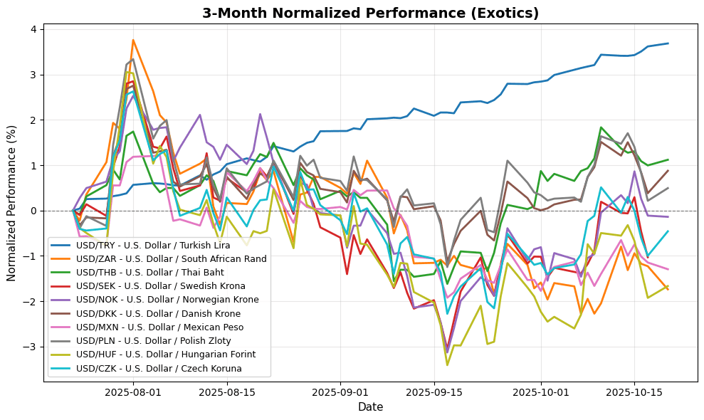Exotic Pairs Performance