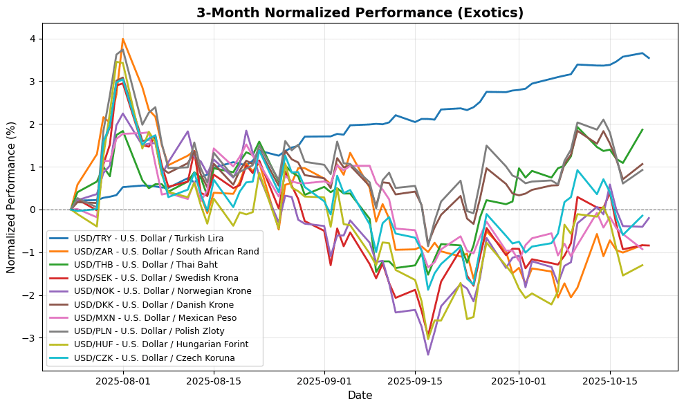 Forex Update: Central Bank Speeches Ignite Market, NZD/USD Declines 0.59% Exotic Pairs Performance