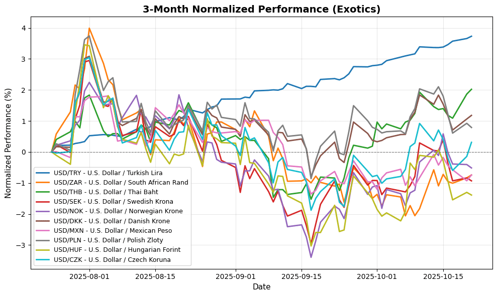 Forex Update: US Dollar Strengthens on Easing Trade Tensions, USD/JPY Climbs 0.78% Exotic Pairs Performance