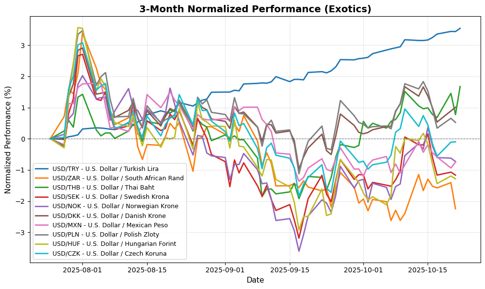 Forex Update: UK Inflation Data Looms, GBP/USD Declines 0.32% Amid Tensions Exotic Pairs Performance