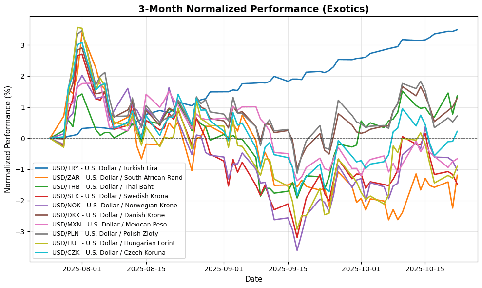 Forex Report: US Dollar Weakens Amid Trade Tensions, USD/CAD Declines 0.21% Exotic Pairs Performance