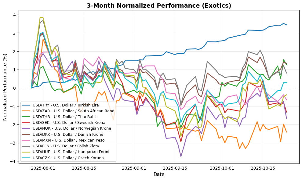 Forex Update: Traders Await US Data, USD/JPY Climbs 0.44% Exotic Pairs Performance