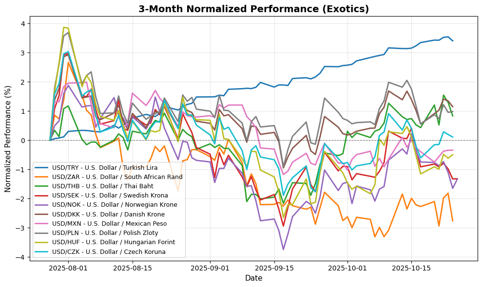 Forex Update: Soft U.S. Inflation Moves Markets, USD/JPY Gains 0.15% Exotic Pairs Performance