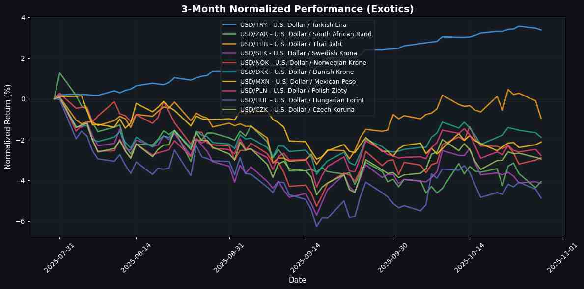 Forex Update: AUD Gains Momentum While USD Weakens Against JPY Exotic Pairs Normalized Performance