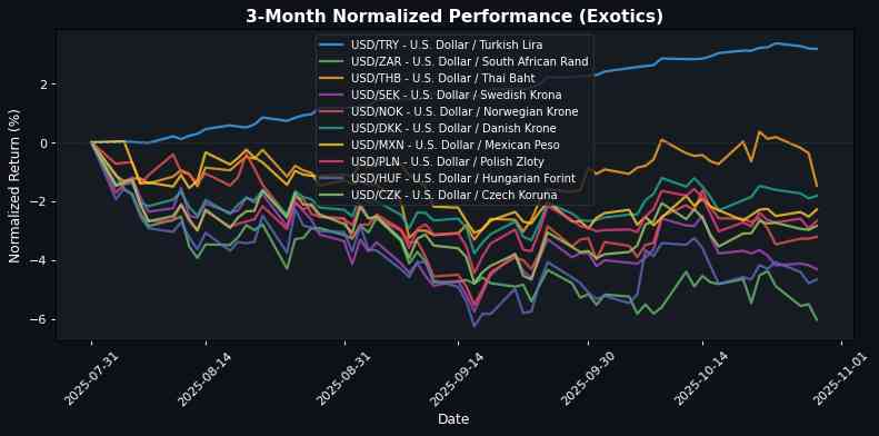 Exotic Pairs Normalized Performance