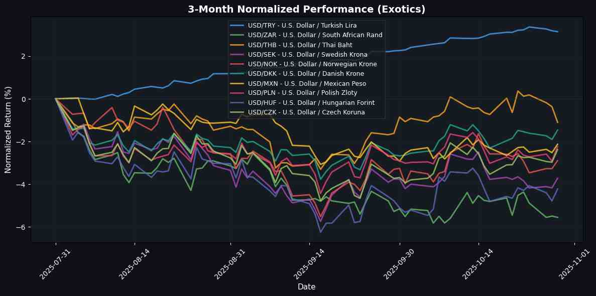 Exotic Pairs Normalized Performance