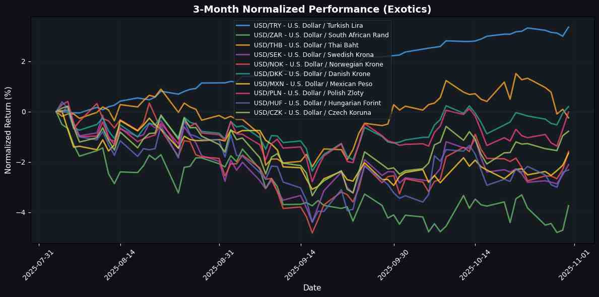 USD/JPY Soars as Fed Maintains Hawkish Stance; NZD/USD Faces Downward Pressure Exotic Pairs Normalized Performance