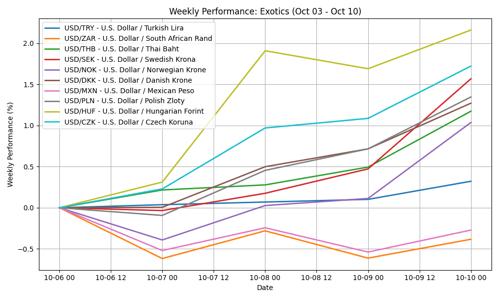 Weekly FX Summary: USD/JPY soars 3.95% as U.S. Dollar strengthens amid economic data and central bank signals exotics_normalized_week_20251012_2118 Chart