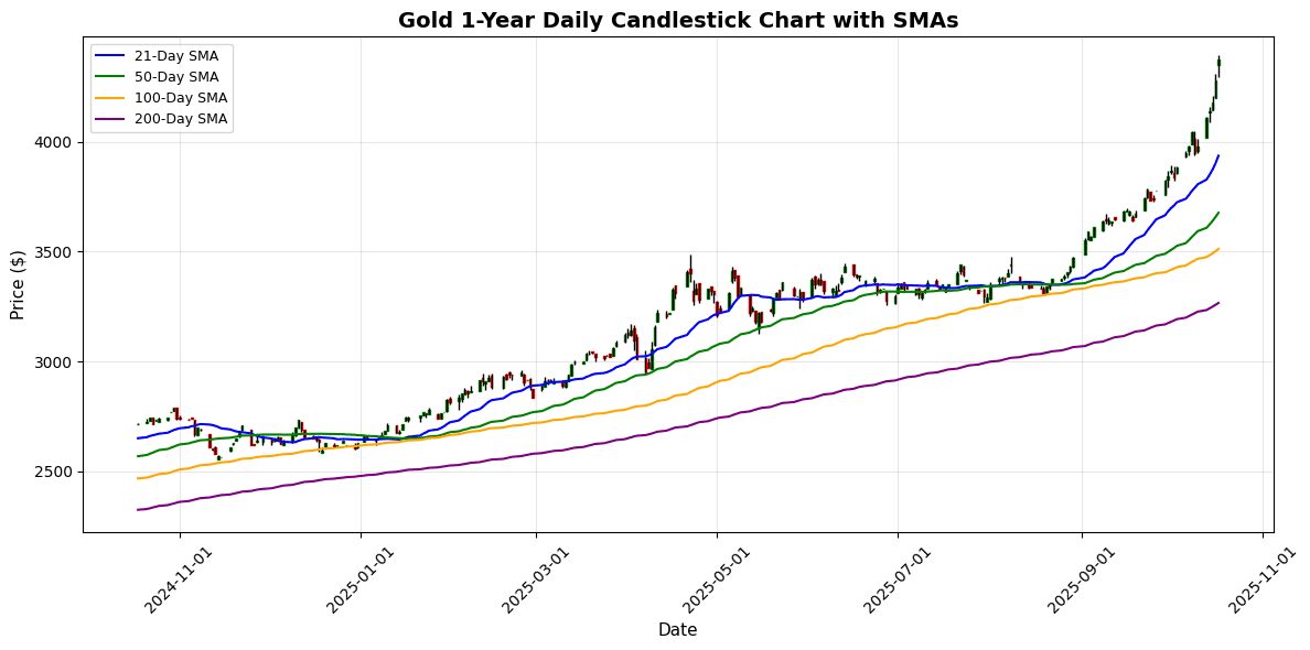 Gold and Silver Make Record Highs Amid Market Volatility Gold Daily Candlestick Chart