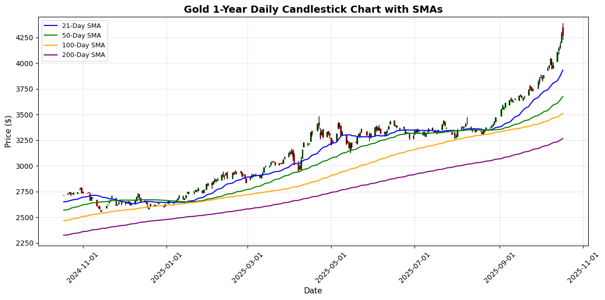 Precious Metals Market Update: Palladium Plummets 7.19% Amid Market Shifts Gold Daily Candlestick Chart