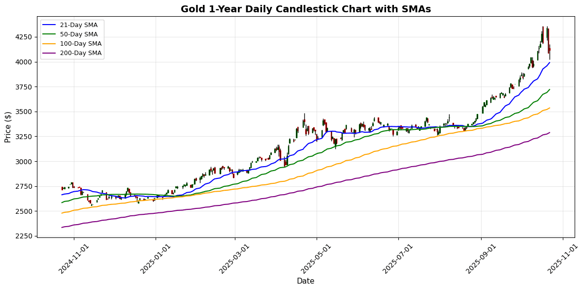 Precious Metals try to Rebound Gold Daily Candlestick Chart
